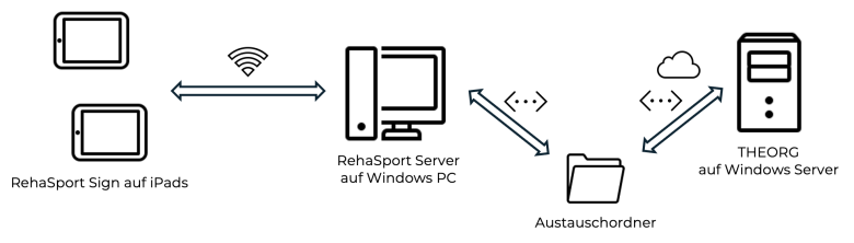 RehaSport Sign mit THEORG V1